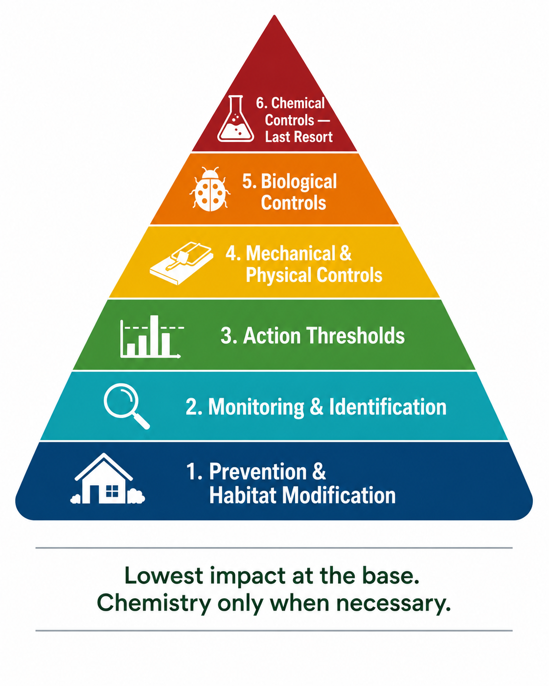 IPM pyramid diagram with prevention at the base, monitoring and identification above it, action thresholds next, then mechanical, biological, and chemical controls at the apex